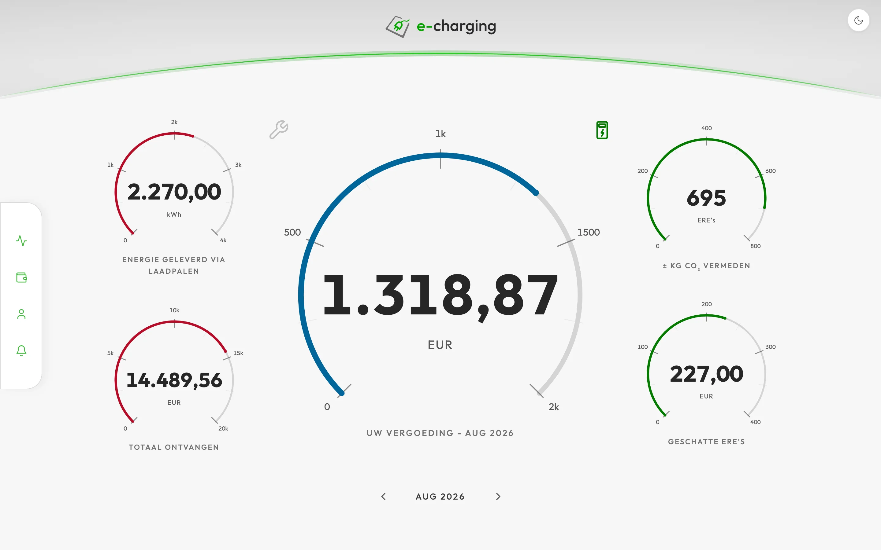 Het e-charging dashboard (demo-omgeving) met meters voor geleverde energie, uw vergoeding en ERE-certificaten